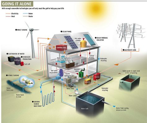 Off Grid design idea (selling to the power company can backfire w/o proper safety precautions) Eco Construction, Solar Thermal, Panel Solar, Wind Turbines, Survival Life, Solar Wind, Diy Solar, Water Heating, Off Grid Living