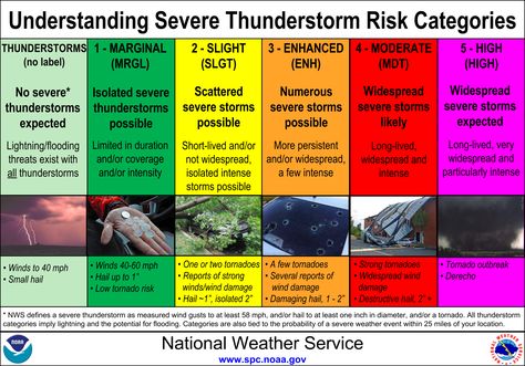 This is what the National Weather Service color coding means on severe weather forecast maps. Tornado Safety Tips, Severe Weather Preparedness, Tornado Season, Tornado Watch, Tornado Warning, Storm Chasing, Weather Information, Severe Storms, National Weather Service