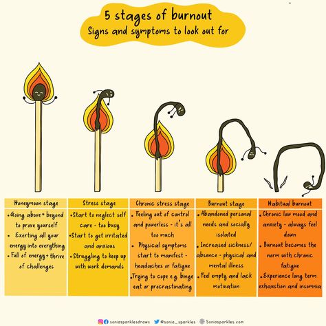 ✨Sonia Sparkles✨🖤 on Twitter: "5 stages of burnout: What to look out for 🔥 https://t.co/h0eABo9Q6m" / Twitter Stages Of Burnout, Honeymoon Stage, Res Life, Low Mood, Nursing Education, Life Ideas, Signs And Symptoms, Health Services, Above And Beyond