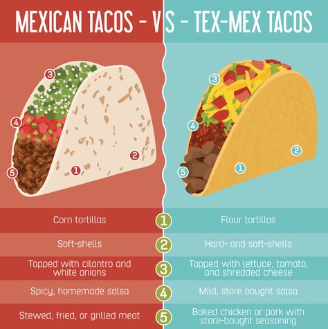 Mexican vs. Tex Mex Tacos Beer Margaritas, Authentic Tacos, Authentic Mexican Tacos, Human Sacrifice, Tacos Mexicanos, Authentic Mexican Recipes, Cocoa Beans, Mexican Tacos, Taco Sauce