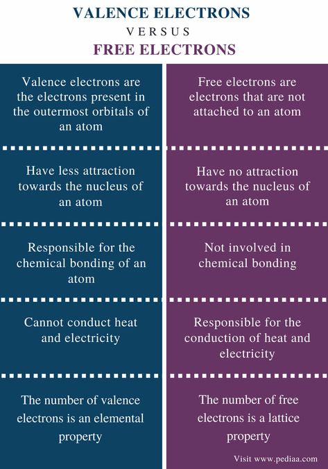 Valence Electrons, Lesson Notes, Oxidation State, Chemistry Basics, Study Chemistry, Electron Configuration, Covalent Bonding, Atomic Number, Chemistry Lessons