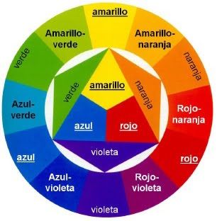 Rueda de colores (español) Color Mixing Chart, Colour Combinations Fashion, Color Psychology, Teaching Spanish, Learning Spanish, World Of Color, Color Wheel, Art Tips, Drawing Tips