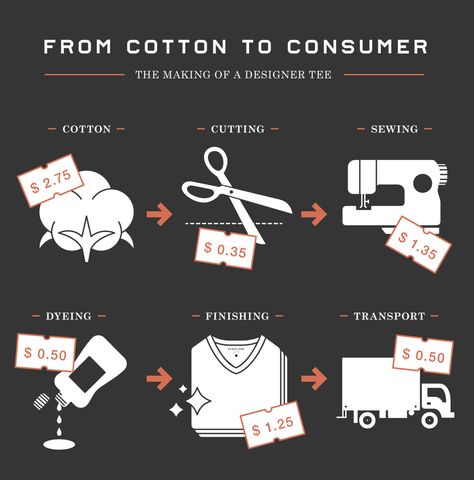 The making of a designer tee Infographic Instructions, How To Create Infographics, Make An Infographic, Growth Marketing, Ecommerce Marketing, Fashion Revolution, Information Design, Be The Change, Fashion Industry