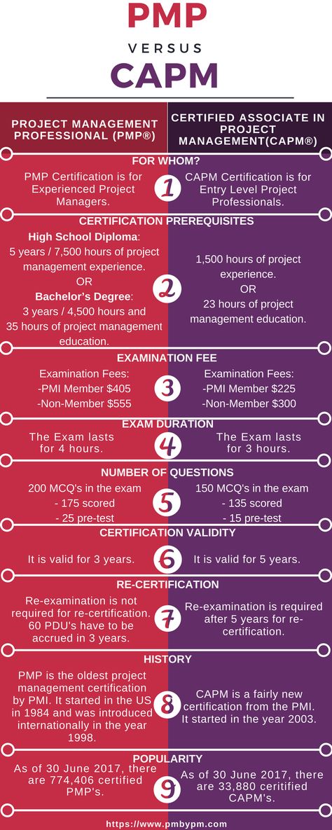 Both PMP and CAPM certification are popular according to their requirements but they are different too. Read this infographic to know about the difference between PMP versus CAPM. Capm Certification Project Management, Capm Certification, Pmp Certificate, Capm Exam, Adulting Tips, Pmp Exam Prep, Project Management Certification, Program Manager, Office Tips