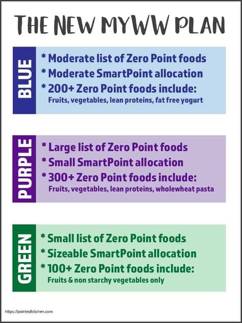 If you are looking for more information on Weight Watchers new myWW program, take a look at this quick guide. More details on SmartPoint allocations, zero point food lists etc for the WW Green plan, WW Blue plan & WW Purple plan. #ww #weightwatchers #wwblueplan #wwpurpleplan #wwgreenplan Ww Points Calculator, Ww Purple Plan, Ww Green Plan, Weight Watchers Points Chart, Ww Plans, Weight Watcher Point System, Zero Point Foods, Weight Watchers Points List, Ww Blue Plan