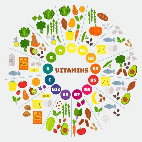 Free vector vitamin food infographic | Free Vector #Freepik #freevector #vitamins-minerals #vitamin #vitamin-a #multivitamin Vitamin A Foods, Food Infographic, Food Pyramid, Diet Chart, Food Additives, Pantothenic Acid, Vitamins For Women, Multivitamin, Poster Template