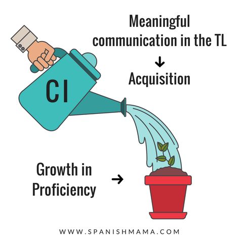 What is Comprehensible Input, and What Does it Mean for Language Teachers? Teacher Advice, Language Classroom, Middle School Spanish, Comprehensible Input, Teaching Language, Spanish Lesson Plans, High School Spanish, Language Acquisition, Target Language