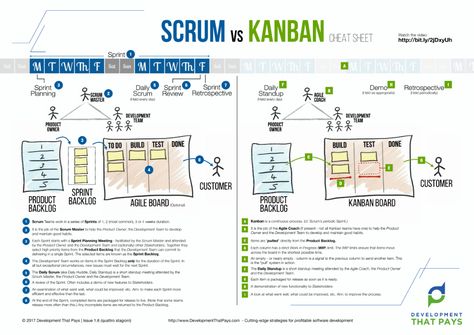 Scrum Board, Visual Management, Software Development Life Cycle, Agile Software Development, Job Skills, Agile Project Management, Agile Development, Data Visualization Design, Scrum Master