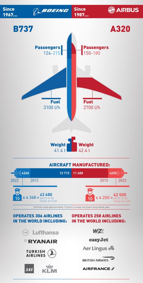 Which aircraft do you prefer? A320 or Boeing 737? Aircraft Maintenance Engineer, Aviation Quotes, Aviation Education, Aviation Training, Commercial Plane, Student Pilot, Pilots Aviation, Aviation World, Airplane Photography