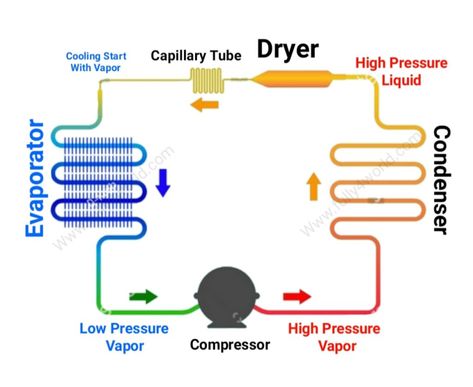 Refrigeration basic work Cycle System full diagram free download || Fullly4world - Fully4world Refrigeration Cycle Diagram, Refrigeration Cycle, Maths Formula Book, Hvac Diy, Hvac System Design, Hvac Training, Electrical Engineering Books, Air Conditioner Maintenance, Hvac Air Conditioning