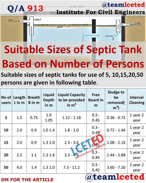 Septic Tank Size, Concrete Septic Tank, Autocad Layout, Septic Tank Design, Septic Tank Systems, Engineering Notes, Civil Engineering Construction, Measurement Conversions, Bungalow Floor Plans