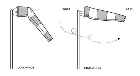 In this activity the students make a windsock to measure wind speed and direction. Wind is air in motion. Two ways we can measure the wind are speed, and direction: a windsock is a tool we can use to measure both. A windsock is a conical textile tube you may have seen at an airport or alongside […]