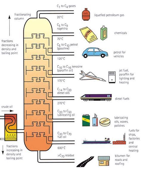 Oil Refinery Diagram | Fractional Distillation Fractional Distillation, Gcse Chemistry, Petroleum Engineering, Process Engineering, Chemistry Lessons, Chemistry Notes, Oil Refinery, Science Chemistry, Oil Industry