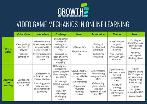 game mechanics Game Mechanics Ideas, Dnd Game Mechanics, Game Mechanics Design, Gamification Learning, Gamification Education, Board Game Mechanics, Unity Game Development, Game Programming, Game Level Design