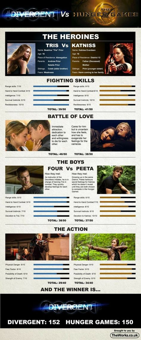 Divergent Memes, Divergent Book, Divergent Hunger Games, Divergent Fandom, Divergent Quotes, Hunger Games Memes, Divergent Trilogy, Hunger Games Fandom, Divergent Insurgent Allegiant