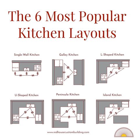 Peninsula Kitchen Layout, L Shaped Kitchen With Island Layout, Kitchen Plans Layout, Kitchen With Island Layout, L Shape Kitchen Design, Galley Kitchen Layout, Best Kitchen Layout, Kitchen Layouts With Island, Kitchen Triangle