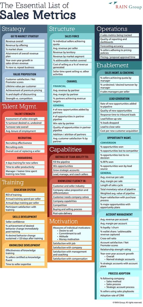 Business Transformation, Essential List, Sales Skills, Account Management, Sales Techniques, Sales Process, Sales Training, Sales Tips, Business Sales