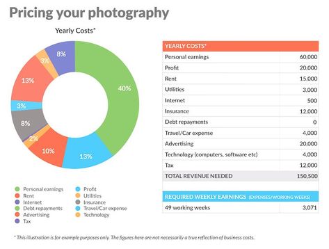 Photography Pricing Guide, Photography Rates, Pricing Guide Photography, Photo Graphy, Advertising Technology, Pricing Guides, Pricing Guide, Business Structure, Creative Portrait Photography