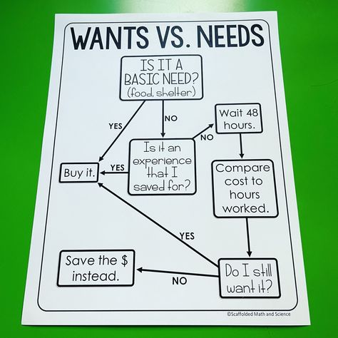 I made a flowchart to get students thinking about their spending. I always started the year with wants vs. needs in consumer math, probably because I learned the hard way. I could not understand why I had no money at the end of the month after paying rent, buying groceries, paying bills and going out with friends. I thought I had every dollar accounted for. It made no sense. Then is dawned on me.... that daily coffee and scone on the way to work was adding up. It seemed so obvious but wasn't fo Wants Vs Needs Activities, Wants Vs Needs, Needs Vs Wants, Consumer Math, Paying Bills, Buying Groceries, Math Class, Earn Money From Home, Flow Chart