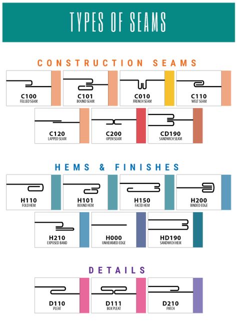 17 Types of Seams that Every Professional in the Textile Industry should Know. . #fashion #design #industry #hems #sewing #techpack #seams #techniques #types #uses #properties #sewingseams Types Of Seams, Notes Making, Sewing Seams, Creative Tutorials, Couture Sewing Techniques, Tech Pack, Textile Industry, Sewing Class, Diy Sewing Clothes