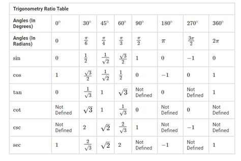 Trigonometry Table, Math Formula Sheet, Ratio Tables, Math Formula Chart, Trigonometric Functions, Math Charts, Math Graphic Organizers, Math Centers Middle School, Math Organization