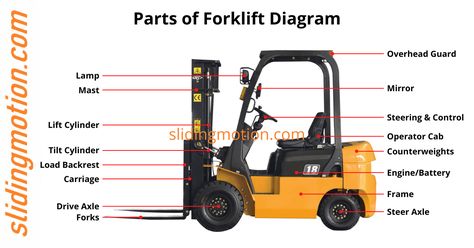 Forklift Design, Function Diagram, Camouflage Wallpaper, Forklift Safety, Forklift Training, Facebook Post Design, Hydraulic Cylinder, Lifted Trucks, Material Handling