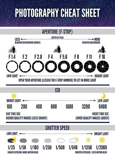 This design shows important details about some of the basics of photography – Aperture (F-stop), ISO, and Shutter Speed. Each subject is followed by visual diagrams that assist in remembering the basic settings needed for various photographic conditions. Printed in shades of navy, grey, and b… • Millions of unique designs by independent artists. Find your thing. Different Types Of Photography, Kamera Dslr, Aperture Photography, Manual Photography, Digital Photography Lessons, Dslr Photography Tips, Photography Settings, Photography Cheat Sheets, Camera Dslr