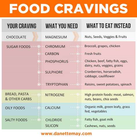 Here's what your body REALLY wants when you have a food craving. Click the image for the full article. Three Week Diet, Spinach Bread, Danette May, Fatty Fish, No Sugar Foods, Food Cravings, Get Healthy, Food Art, Health Tips