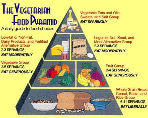 Vegetarian Food Pyramid Vegetarian Food Pyramid, Cut Out Dairy, Homemade Trail Mix, Vegetarian Life, Vegetarian Lifestyle, Food Pyramid, Pasta Salad Italian, Sugary Food, Vegetarian Food