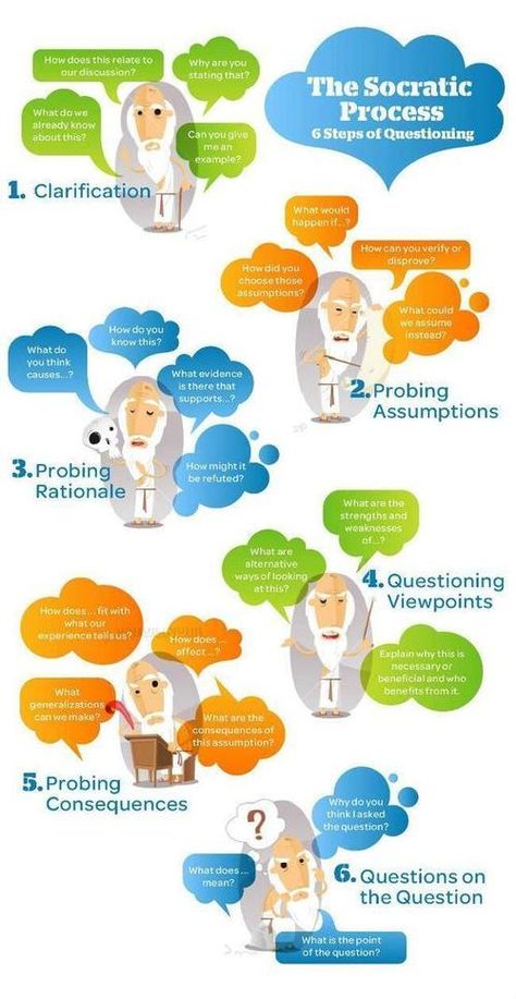 The Socratic Process - 6 Steps of Questioning (infographic). Description from pinterest.com. I searched for this on bing.com/images Socratic Questioning, Socratic Method, Socratic Seminar, Instructional Strategies, Mobile Learning, Instructional Design, Socrates, Critical Thinking Skills, Teaching Strategies