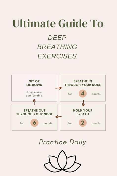 Practice deep breathing exercises daily to increase relaxation and decrease stress.  #wellness Diaphragmatic Breathing Exercises, Breath Exercises, Somatic Exercise, Yoga Breathing Exercises, Breath Work, Yoga Facts, Diaphragmatic Breathing, Yoga Breathing, Deep Breathing