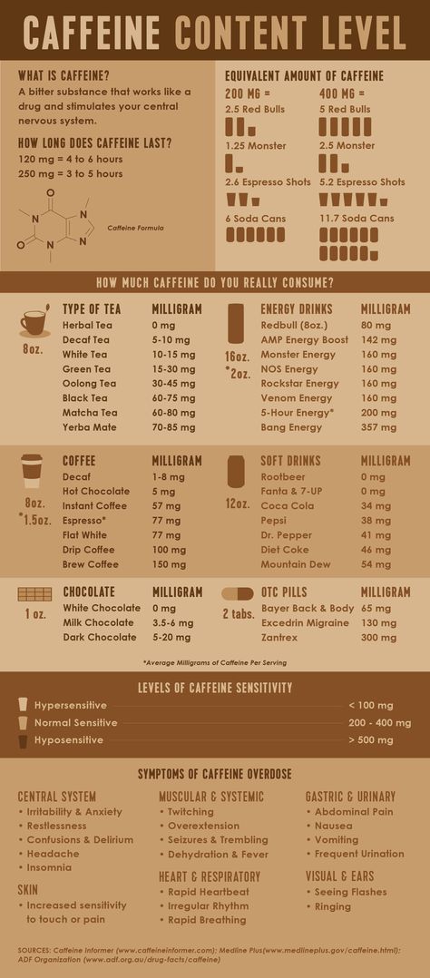 Caffeine Content, Espresso Shot, Free Coffee, Fact Sheet, Drink Up, Coffee Addict, Coffee Lovers, Favorite Drinks, Energy Drinks