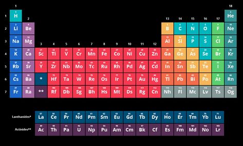 Periodic Table With Names, Full Periodic Table, Modern Periodic Table, Periodic Chart, Dmitri Mendeleev, Table Wallpaper, Chemistry Textbook, Element Chemistry, Oxidation State