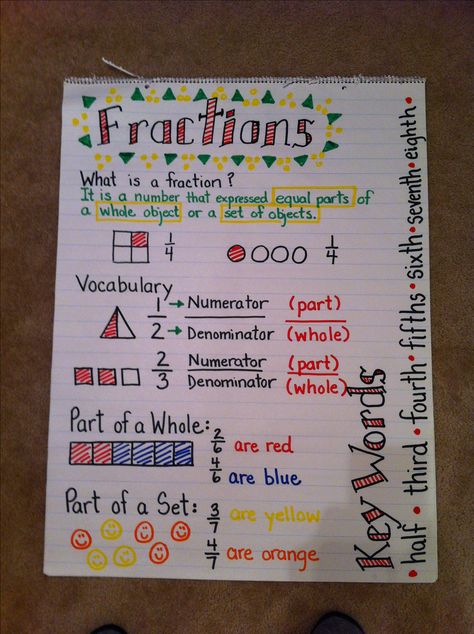 Fractions anchor chart - simplify for 1st grade, but I like the vocabulary they include! Fractions Anchor Chart, Teaching Fractions, Math Charts, Classroom Anchor Charts, Math Anchor Charts, Math Strategies, Second Grade Math, Math Fractions, Third Grade Math