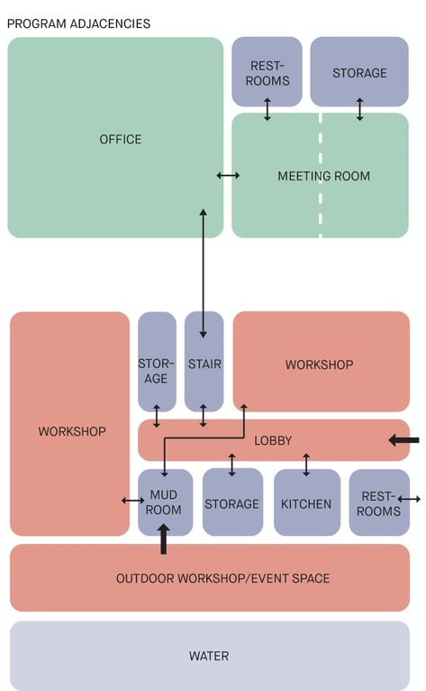 Function Diagram, Bubble Diagram, Architecture Program, Interior Design Layout, Ecology Design, Schematic Design, Architecture Concept Diagram, Architectural Floor Plans, Modern Style House Plans