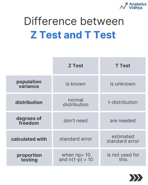 Analytics Vidhya | Data Science Community on Instagram: "Crunching numbers? 📊💡 Know when to use a Z-test vs. a T-test: Z's for big samples and known variances; T's got your back with smaller groups and when things are a bit more uncertain. Get your stats right and make every data point count! 🔍

#analyticsvidhya #datascience #machinelearning #deeplearning #statistics #probability #python #neural #analyst #developers #openai #chatgpt" R Statistics, T Test Statistics, Statistics Probability, Data Science Statistics, Data Science Learning, Basic Math Skills, Basic Math, Got Your Back, Deep Learning