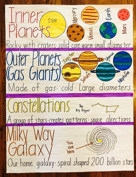 Space anchor chart Solar System Anchor Chart, Space Anchor Charts, Constellation Anchor Chart, Solar System Lessons, Solar System Facts, Earth And Solar System, Planet Project, Science Anchor Charts, Science Experiments For Preschoolers