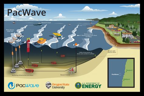 Wave Energy, No Wave, Potential Energy, Oregon State University, Water Powers, Energy Management, Energy Companies, Energy Projects, Wind Energy