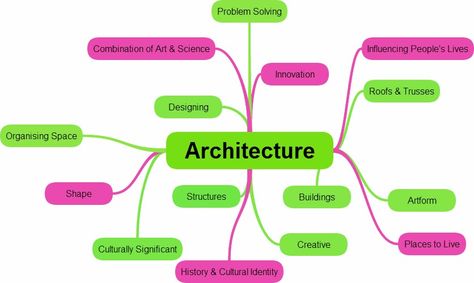 Architectural Mind Map, Architecture Knowledge, Mapping Architecture, Textiles Architecture, Mapping Design, Mind Map Examples, Architectural Sketching, Roof Truss Design, Map Diagram