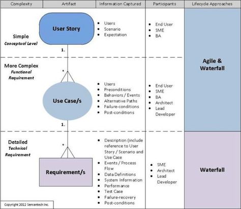 user-use Semantech Agile User Story, Operating Model Infographic, Business Process Reengineering, User Story Mapping, Agile Methodology Infographic, Agile Transformation Roadmap, Procurement Process Flow Chart, Enterprise Architecture, Agile Software Development