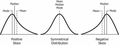 2 Important Statistics terms you need to know in Data Science: Skewness and Kurtosis: #DataScience #programming #tech  https://codeburst.io/2-important-statistics-terms-you-need-to-know-in-data-science-skewness-and-kurtosis-388fef94eeaa?source=rss----61061eb0c96b---4 Data Science Statistics, Statistics Math, Normal Distribution, Bell Curve, Social Media Followers, Constructive Criticism, Homeschool Science, Human Behavior, Positive And Negative