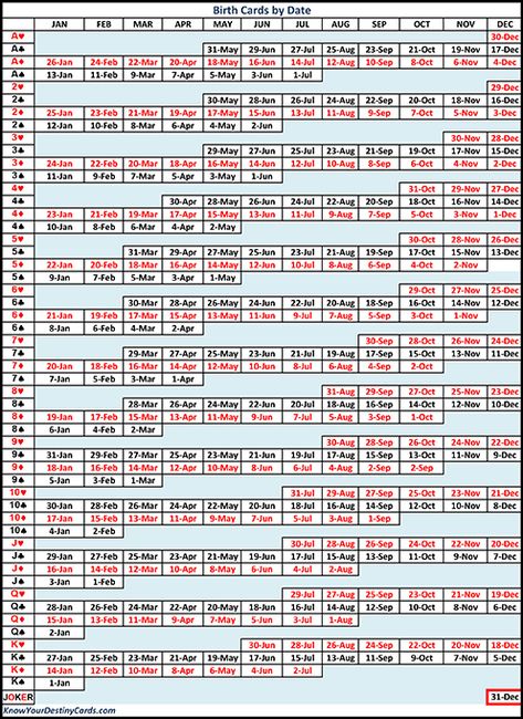 Birth Date by Card Use this chart to discover all the birth dates associated with a certain card. Link to the Birth Card Chart Link to the Planetary Ruling Card Chart … Continue reading → Chart Cheat Sheets, How To Find Your Birth Tarot Card, Tarot Birth Card, Tarot Birth Card Calculator, Birthchart Astrology Meaning, Numerology Birth Date, Birth Chart Reading, Numerology Calculation, Birth Card