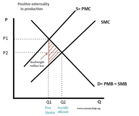 Positive Externalities - Economics Help A Level Revision, Cost Of Production, Revision Guides, Positive And Negative, Third Party, Economics, Pollution