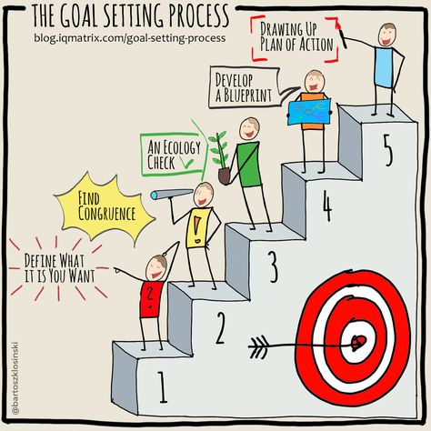 Simplify the goal setting process with this straightforward guide@ http://blog.iqmatrix.com/goal-setting-process Goal Drawing, Goal Setting Poster, Goal Setting Board, Leadership Examples, Business Tricks, Goal Activities, Goal Settings, 5am Club, Step Goals