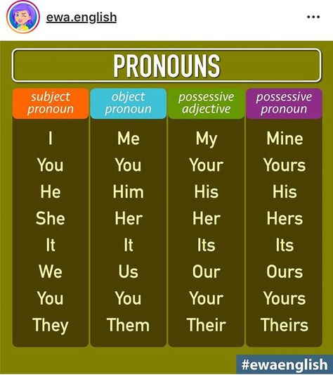 What Is A Pronoun, Types Of Pronouns, Basic English Grammar Book, Vocabulary English, English Word Book, English Learning Books, English Transition Words, English Grammar Book, English Phrases Idioms