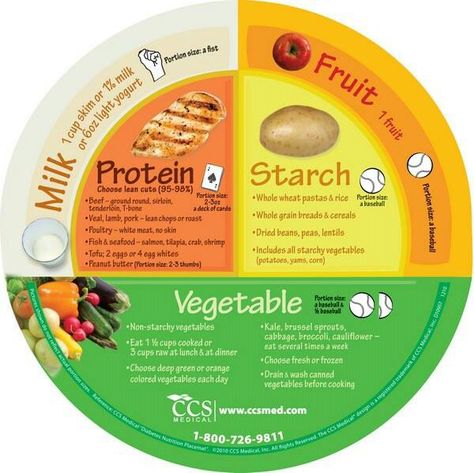 Healthy serving size dinner plate of food Plate Method, Carb Cycling Diet, Ground Sirloin, High Carb Foods, Portion Sizes, My Plate, Bad Reputation, Fat Loss Diet, How To Eat Less