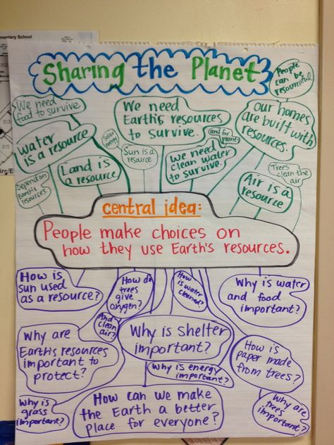 Sharing The Planet, Inquiry Based Learning Activities, Ib Pyp Classroom, Ib Classroom, Elementary Bulletin Boards, Inquiry Learning, Math Classroom Decorations, Classroom Anchor Charts, Central Idea