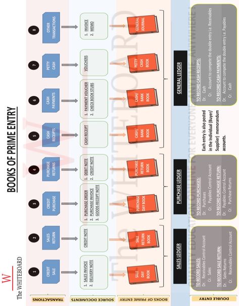 This Pin Identifies & Summarizes the Relationships between Business Transactions, Books of Prime Entry and the Ledger.  Source Documents & Double Entries are also shown.    LIKE & SHARE our Content!!   Follow us on:   Instagram: @the.whiteboard_   Youtube: The WHITEBOARD   Facebook: The WHITEBOARD   DM or Comment for questions/queries.    #accounting #accountants #academic #education #igcse #teaching #learnonline #onlinelectures #olevel #alevel #acca #icaew #mba #bba #msc #postgraduate Accounting Notes, Learn Accounting, Accounting Cycle, Accounting Education, Accounting Basics, Accounting Course, Accounting Books, Business Accounting, O Levels