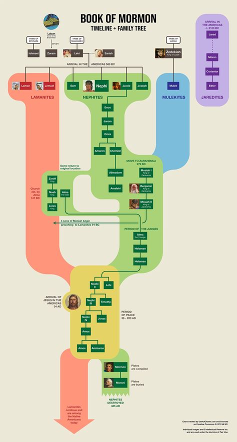 Book of Mormon Family Tree – UsefulCharts Book Of Mormon Timeline Free Printables, Helaman 5:12, Book Of Mormon Timeline, Lds Book Of Mormon Quotes, Book Of Mormon Aesthetic, Book Of Mormon Study Guide, Book Of Mormon Study, Mormon Beliefs, Scripture Marking