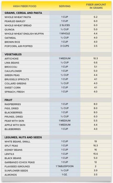 High fibre foods Hemorrhoid Diet, Fiber Food Chart, Pregnancy Chart, Snacks Dinner, Cravings Recipes, Preparation H, Pregnancy Snacks, Food Chart, Snacks Ideas